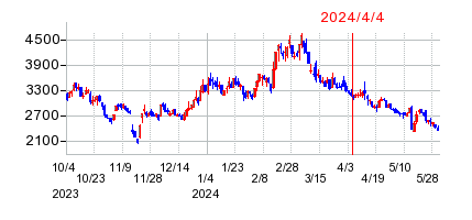 2024年4月4日 13:54前後のの株価チャート